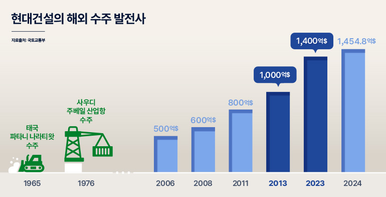 현대건설의 해외 수주 발전사  자료출처: 국토교통부  사우디 주베일 산업항수주  800억$  600억$  태국파타니 나라티왓 수주  500억$  1,000억$  1,400억$  1,454.8억$  1965년  1976년  2006년  2008년  2011년  2013년  2023년  2024년
